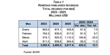 REMESAS FAMILIARES RECIBIDAS